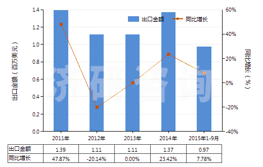 2011-2015年9月中國(guó)氯(HS28011000)出口總額及增速統(tǒng)計(jì) 2011-2015年9月中國(guó)氯(HS28011000)出口總額及增速統(tǒng)計(jì)